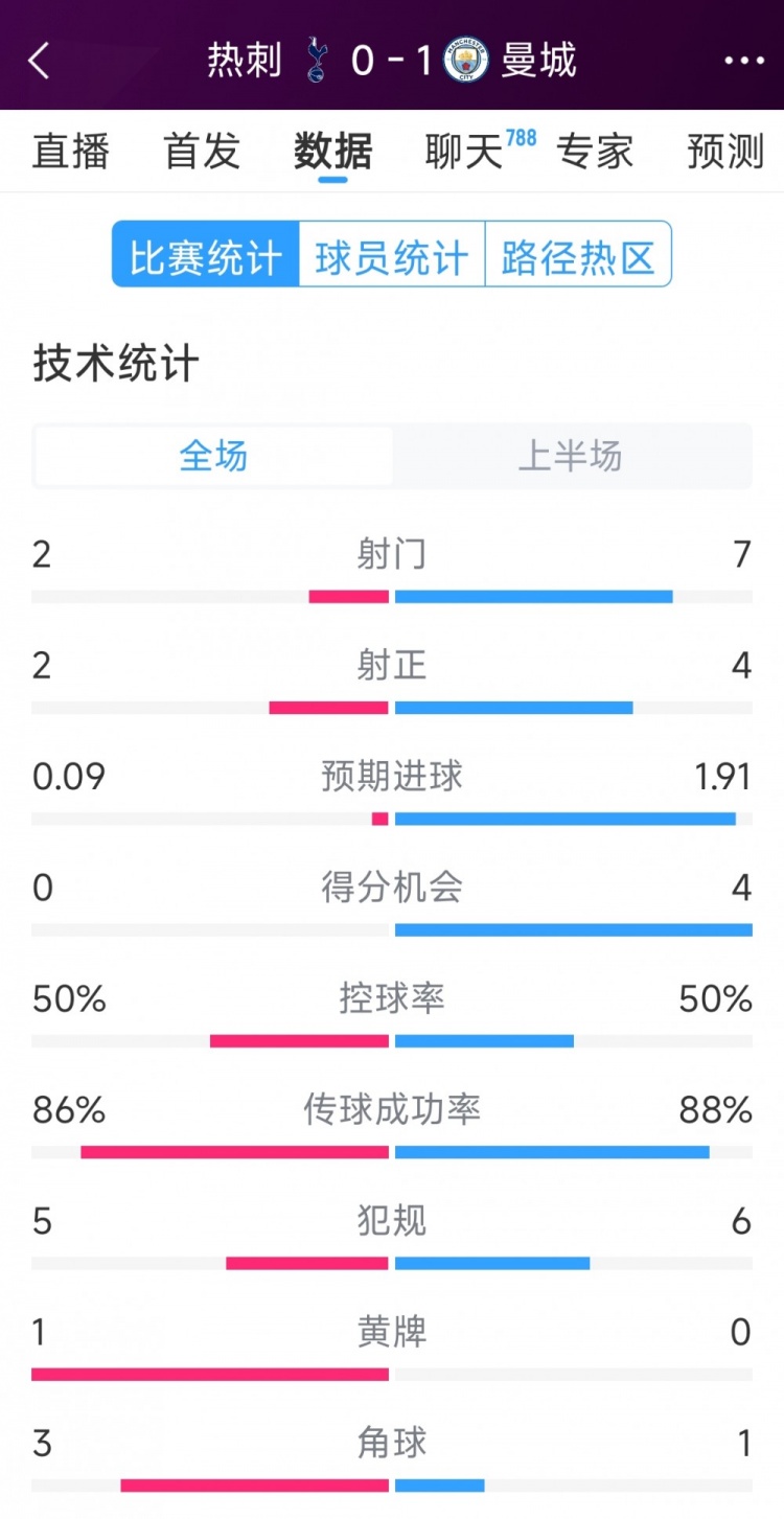  曼城vs熱刺半場數(shù)據(jù)：射門7-2，射正4-2，得分機(jī)會4-0