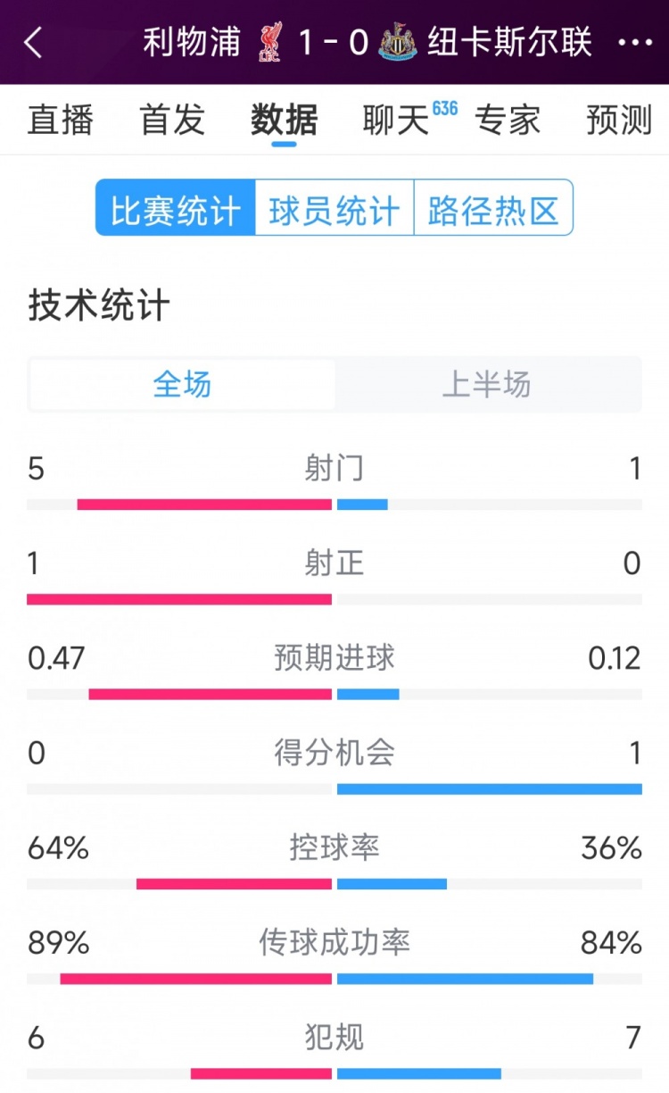  利物浦vs紐卡半場(chǎng)數(shù)據(jù)：射門5-1，射正1-0，得分機(jī)會(huì)0-1
