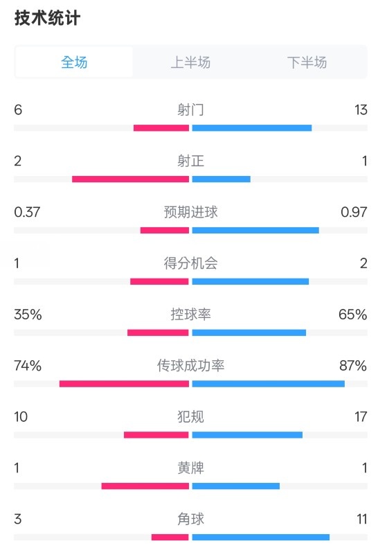  森林0-0阿森納全場(chǎng)數(shù)據(jù)：射門(mén)6-13，射正2-1，控球率35%-65%