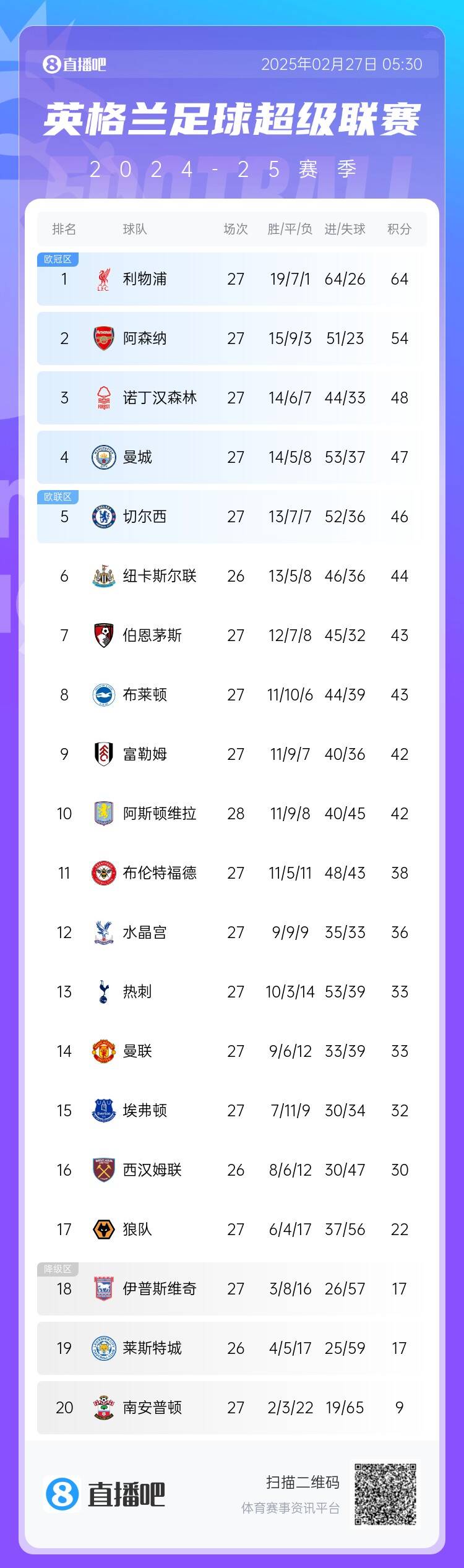  英超積分榜：利物浦10分領(lǐng)跑 阿森納第2、森林第3、曼城第4
