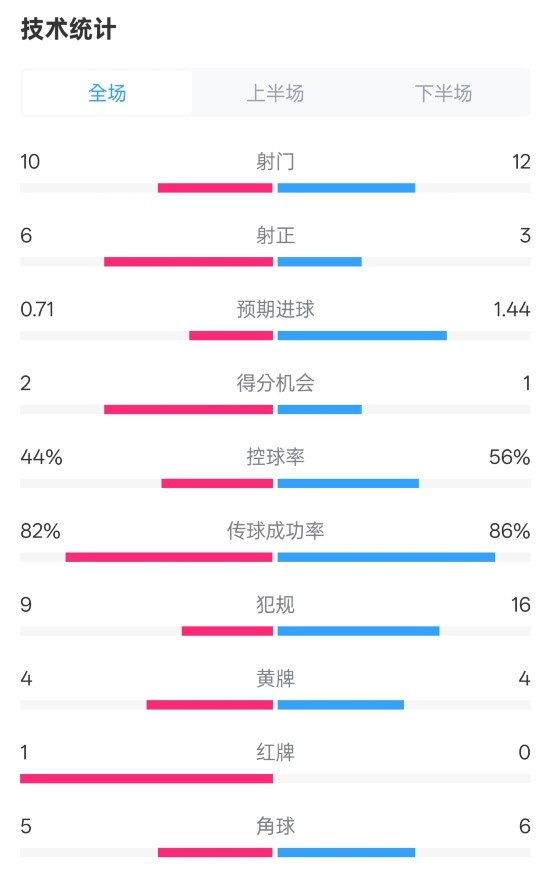  曼聯(lián)3-2伊鎮(zhèn)數(shù)據(jù)：射門10-12，射正6-3，控球率44%-56%，紅牌1-0