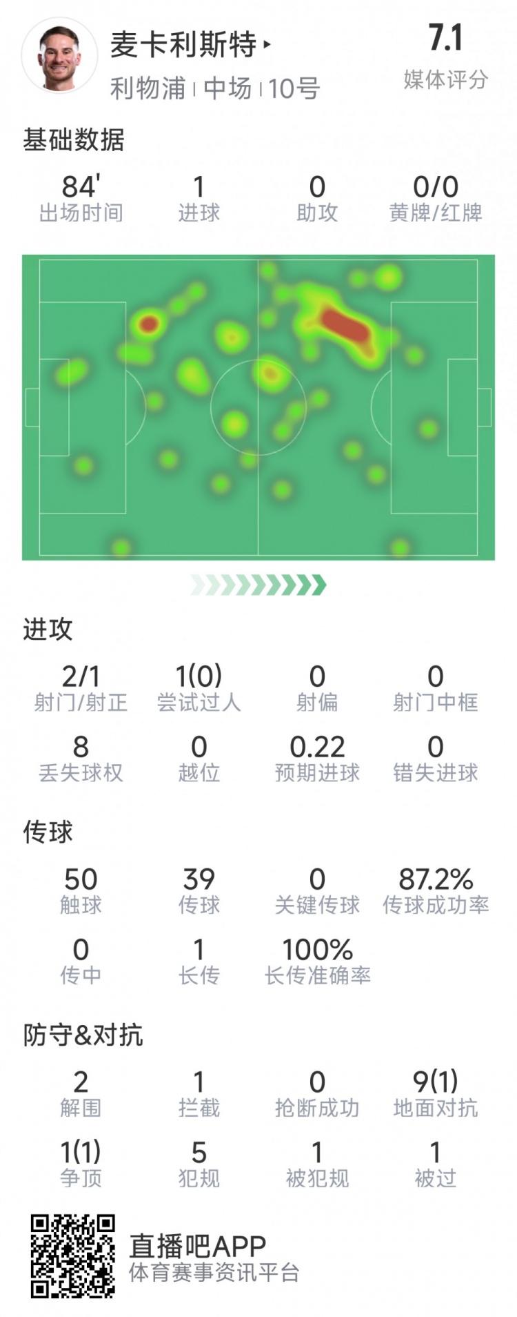 麥卡利斯特本場(chǎng)數(shù)據(jù)：1粒進(jìn)球，2射1正，2次解圍