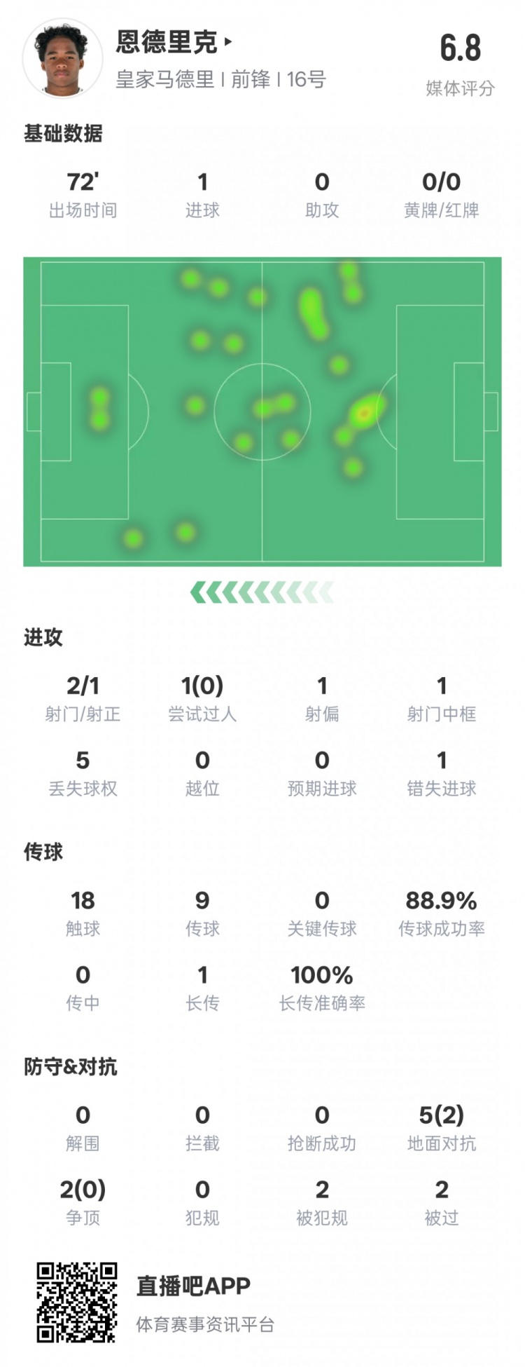  恩德里克本場數(shù)據(jù)：1進(jìn)球1中框1錯(cuò)失進(jìn)球機(jī)會(huì)，評(píng)分6.8