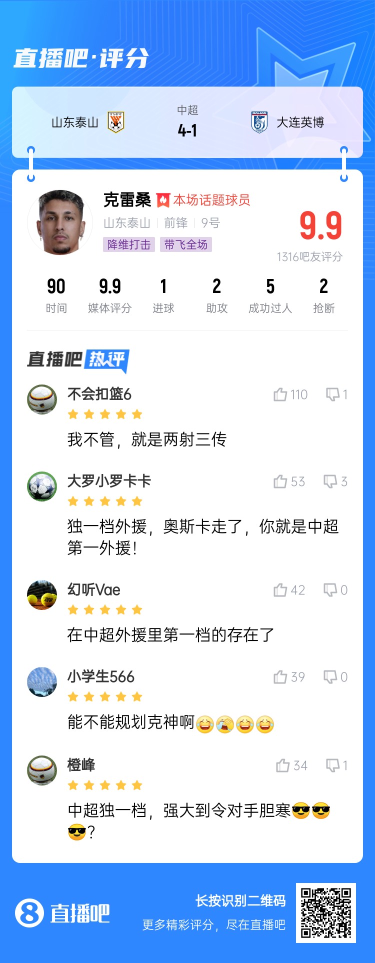  降維打擊！吧友評(píng)克雷桑：中超獨(dú)一檔！能不能歸化克神啊？
