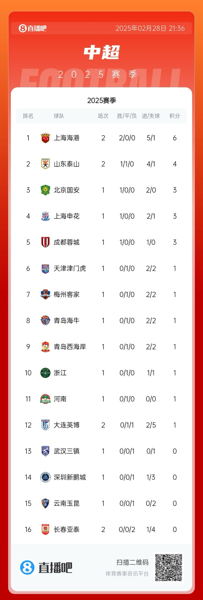  中超積分榜：海港開(kāi)局兩連勝領(lǐng)跑，泰山先賽居第二，明日京滬大戰(zhàn)