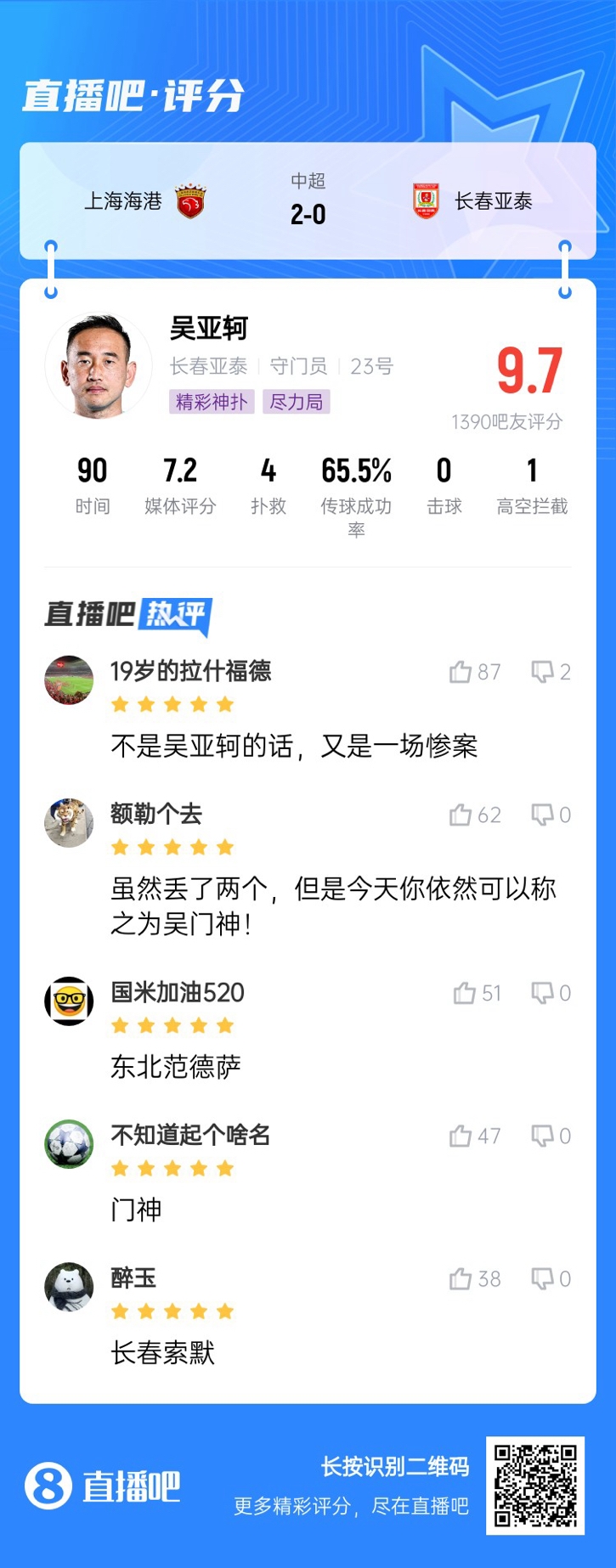  屢獻(xiàn)神撲！吳亞軻獲吧友9.7評(píng)分：東北范德薩！可以進(jìn)國(guó)家隊(duì)的！