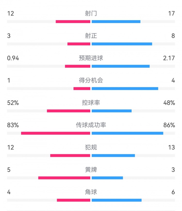  拜仁3-1斯圖加特數(shù)據(jù)：射門17-13，射正8-3，得分機會4-1