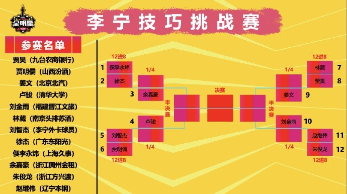  CBA全明星技巧賽預(yù)賽：清華盧駿&徐杰&賈昊&劉金雨晉級四強(qiáng)