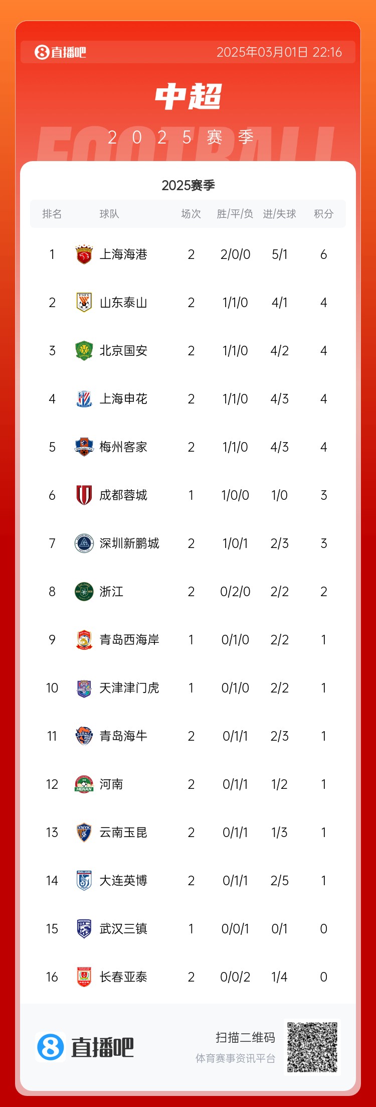  中超積分榜：海港兩連勝居榜首，老三強同積4分，亞泰遭2連敗墊底