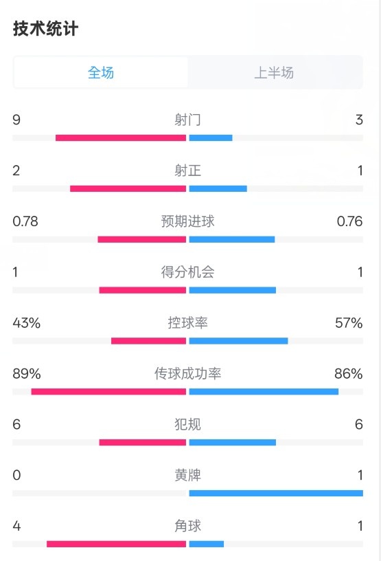  貝蒂斯半場(chǎng)1-1皇馬數(shù)據(jù)：射門9-3。射正2-1，控球率43%-57%