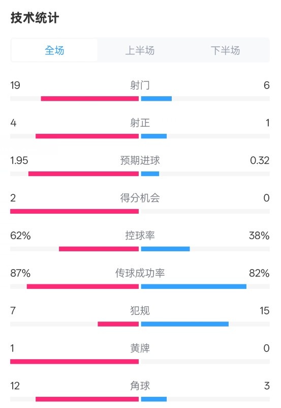  那不勒斯1-1國米數(shù)據(jù)：射門19-6，射正4-1，控球率62%-38%