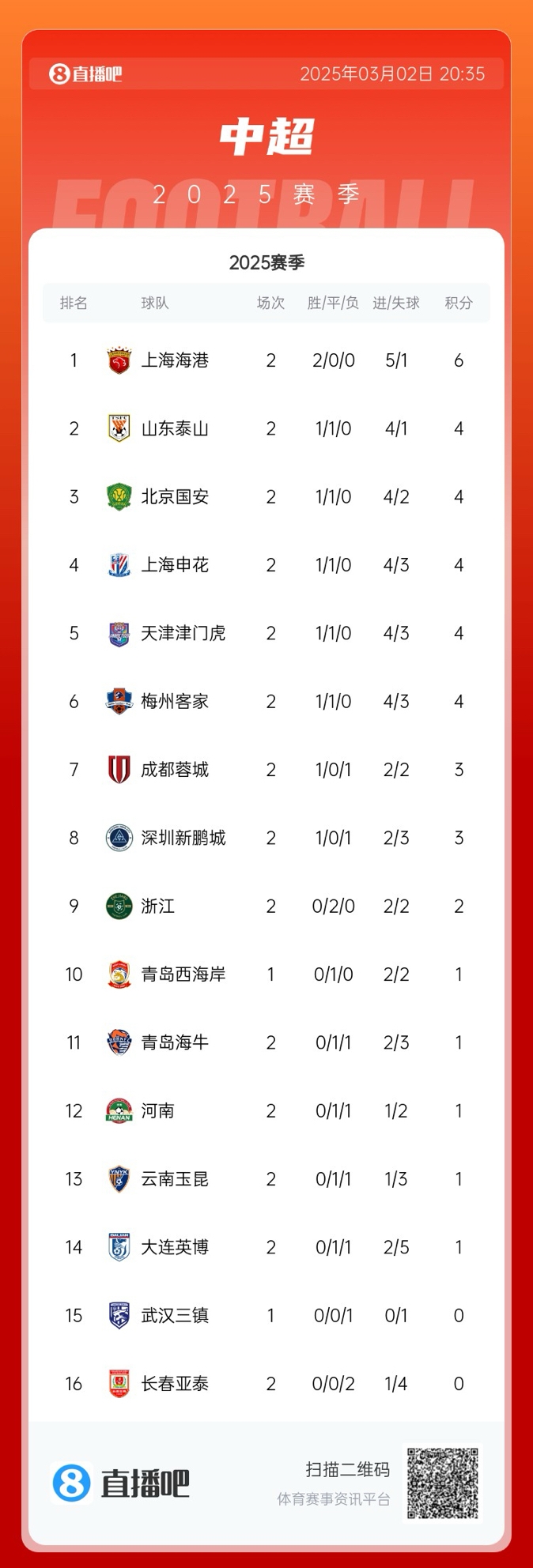  中超積分榜：海港領跑&成唯一兩連勝球隊，5隊同積4分，亞泰墊底