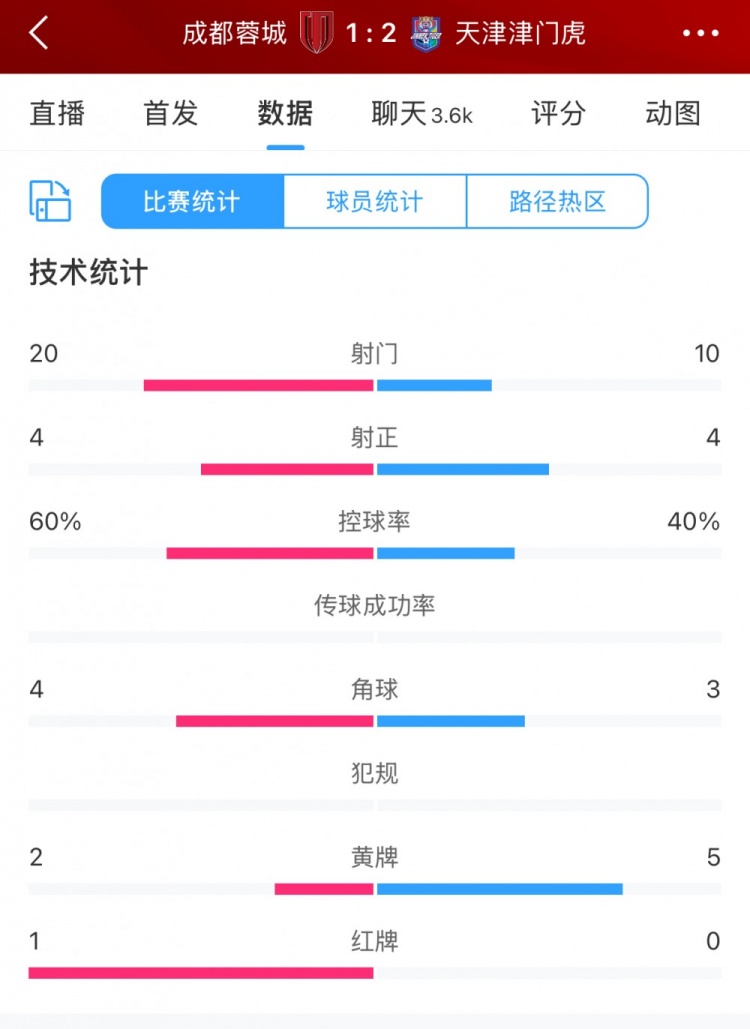 全場數(shù)據(jù)：蓉城六成控球20次射門，津門虎10次射門但最終贏球