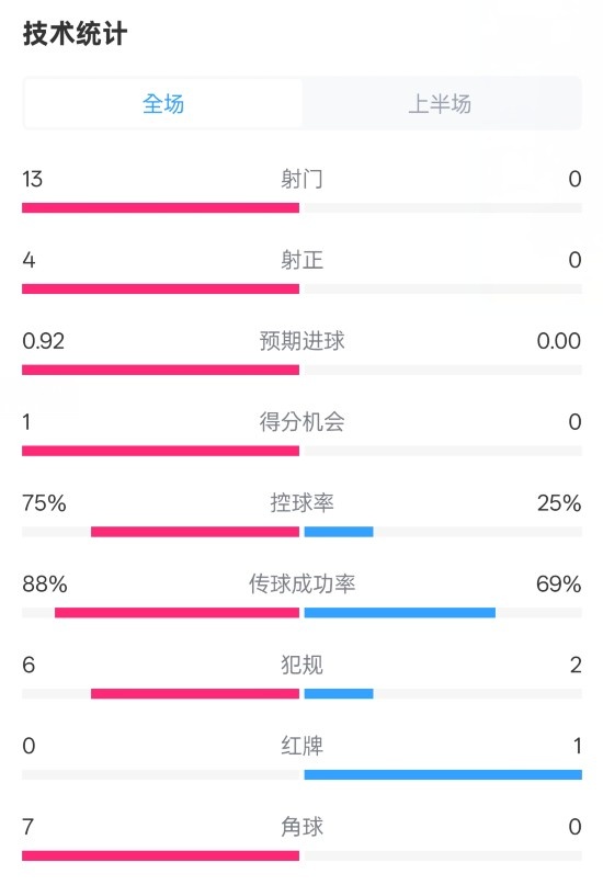  巴薩半場2-0皇社數(shù)據(jù)：射門13-0，射正4-0，控球75%-25%，紅牌0-1