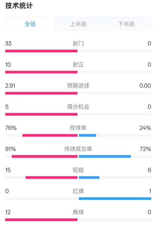  全面壓制！巴薩4-0皇社數(shù)據(jù)：射門33-0，射正10-0，控球率76%-24%