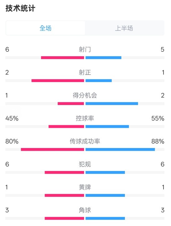  曼聯(lián)半場(chǎng)0-1富勒姆數(shù)據(jù)：射門6-5，射正2-1，控球率45%-55%