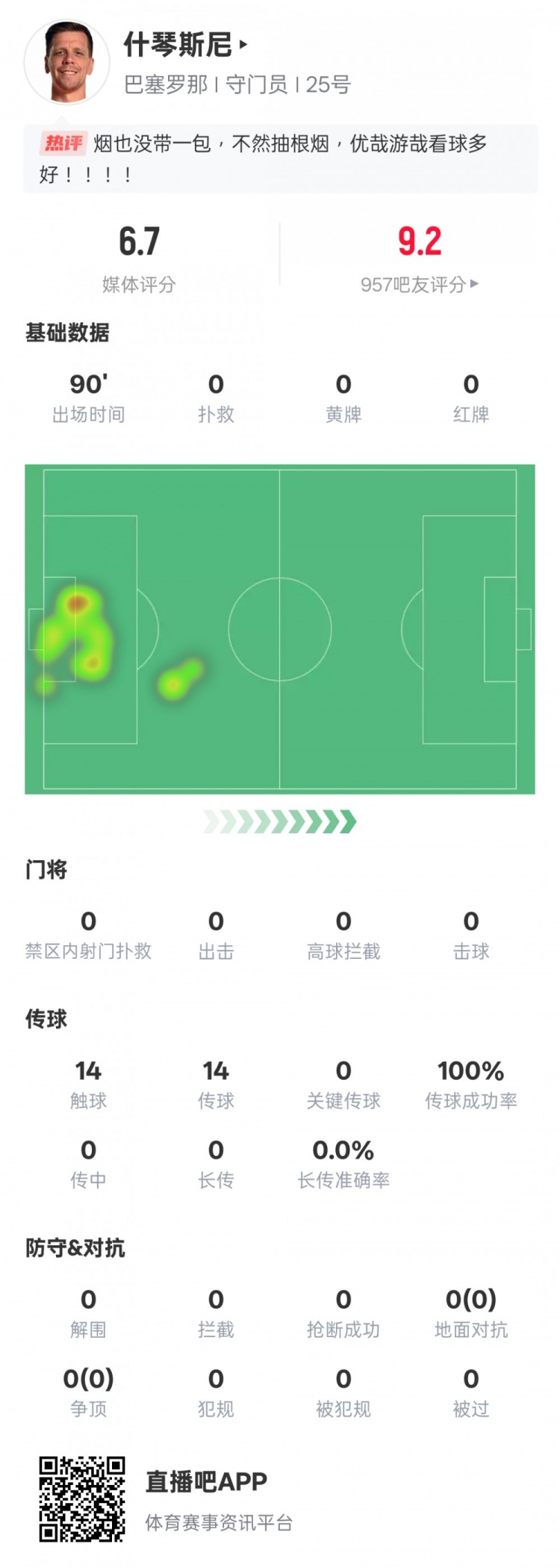  沒啥可做的！什琴斯尼本場(chǎng)：0失球0撲救傳球成功率100%，評(píng)分6.7