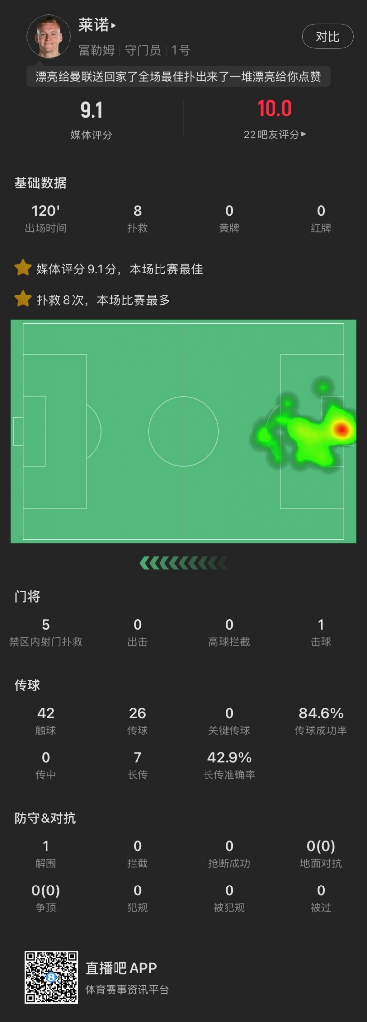  嘆息之墻！萊諾本場：8撲救&點球大戰(zhàn)2撲點，丟1球，9.1全場最高