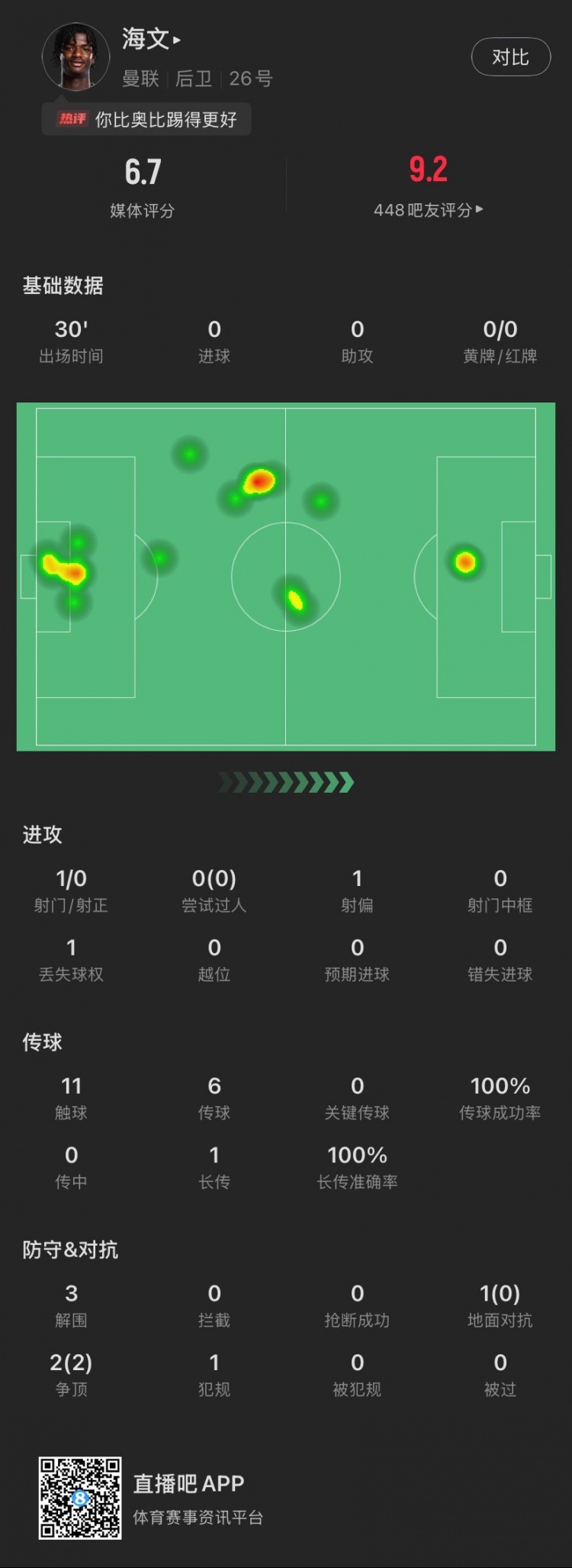  18歲海文曼聯(lián)首秀數(shù)據(jù)：出場30分鐘貢獻(xiàn)3解圍，2次爭頂全部成功