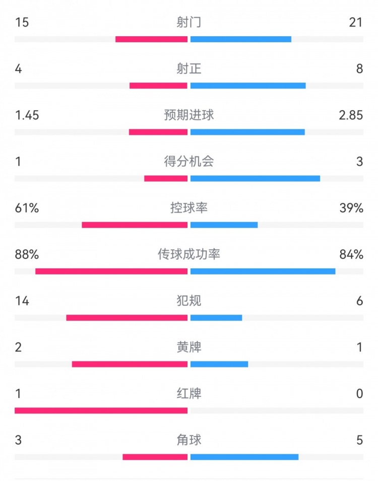  米蘭1-2拉齊奧數(shù)據(jù)：射門15-21，射正4-8，得分機(jī)會(huì)1-3，犯規(guī)14-6