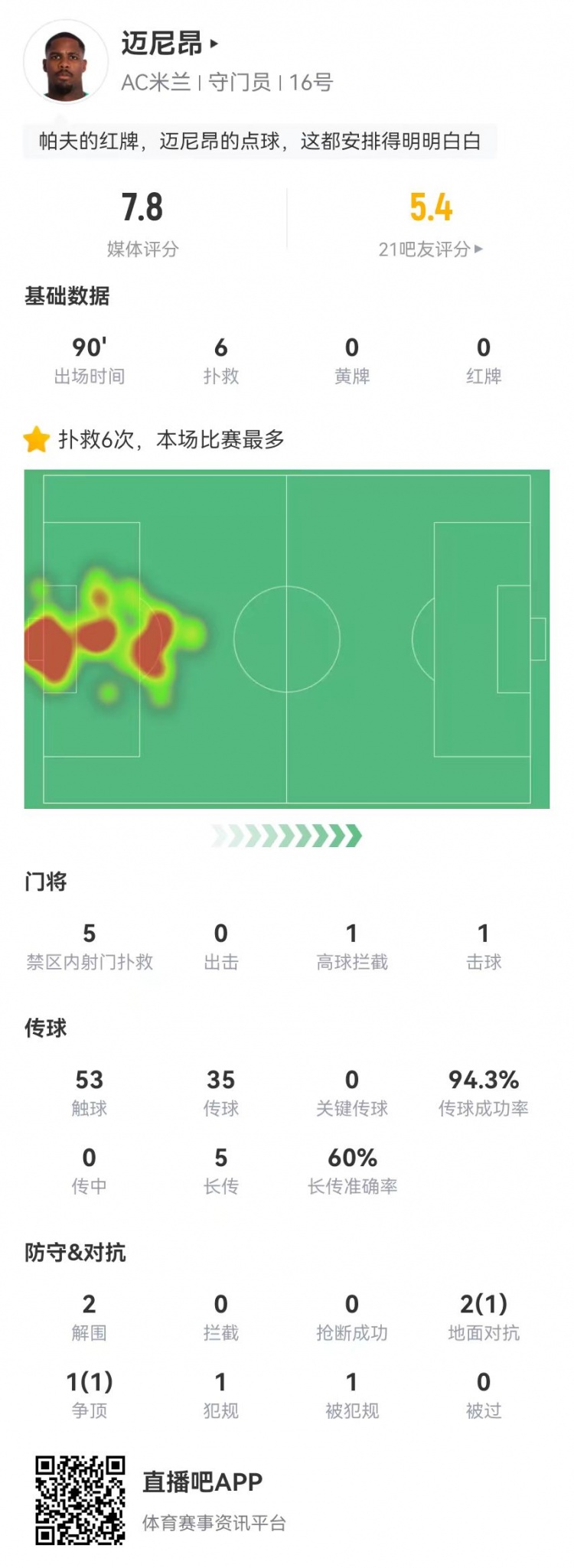 邁尼昂本場6撲救+1送點(diǎn)，5長傳3成功+2解圍 獲評7.8分全隊(duì)最高