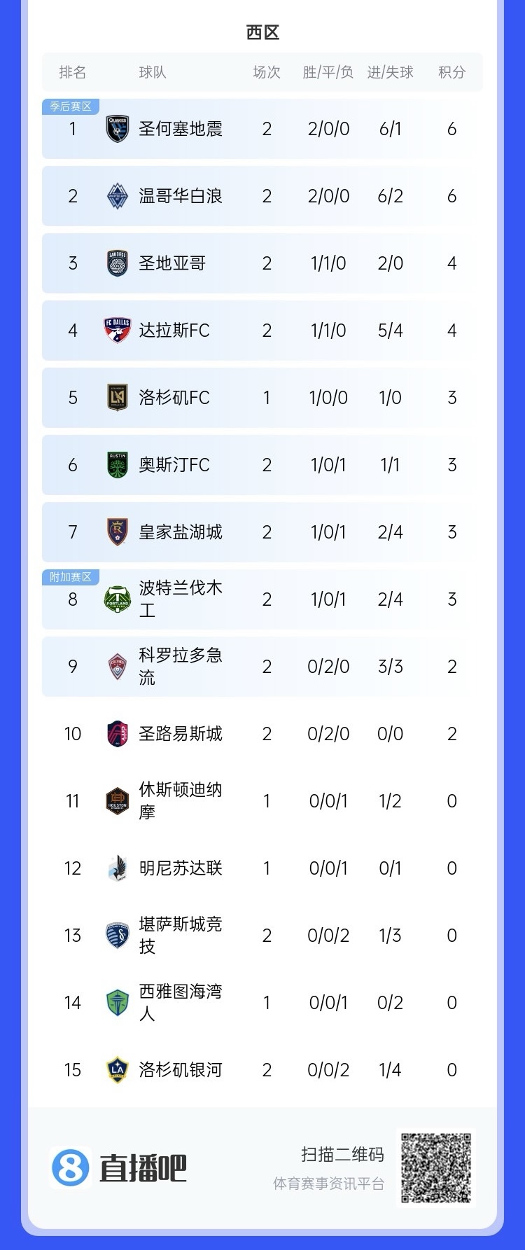  兩連??！上賽季美職聯(lián)總冠軍洛杉磯銀河再輸球，暫跌至西區(qū)倒一