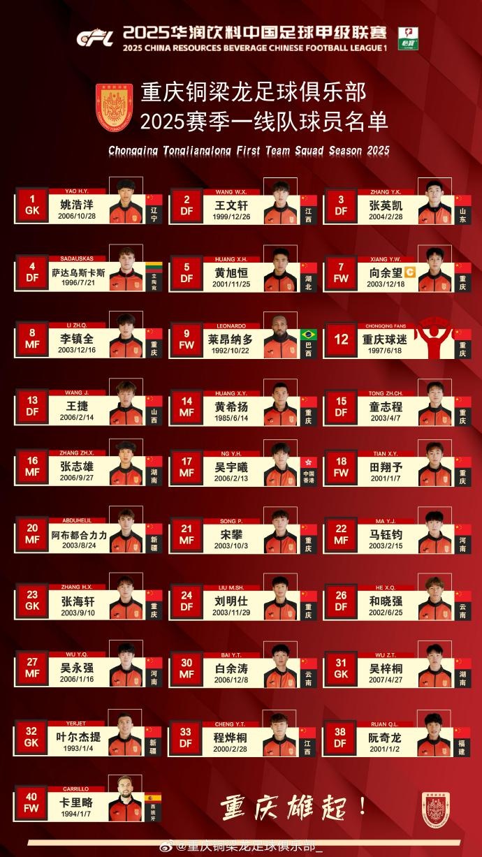  重慶銅梁龍2025賽季一線隊名單：平均23.7歲，重慶球員占比29.6%