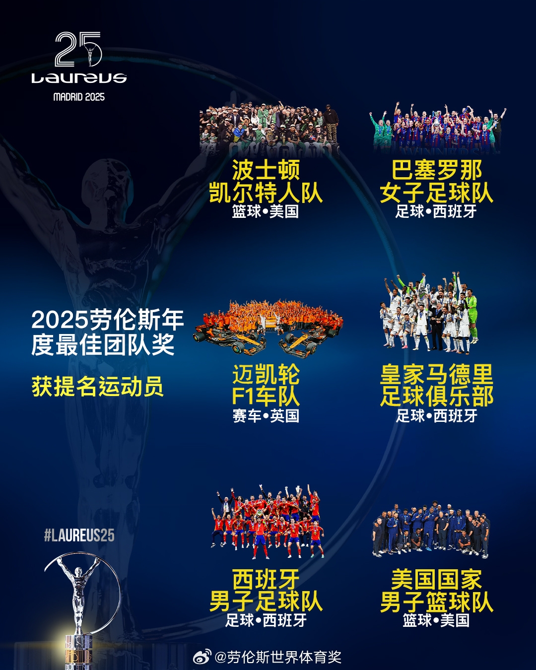  勞倫斯年度最佳團(tuán)隊(duì)提名：皇馬、西班牙國(guó)家隊(duì)、美國(guó)男籃入圍