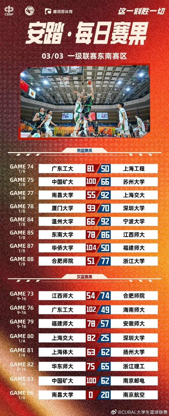  CUBAL今日賽果：中國礦大擊敗蘇州大學 華僑大學大勝福建師大