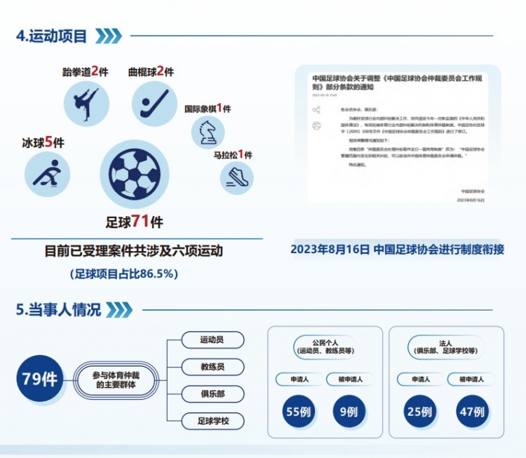  中國(guó)體育仲裁委員會(huì)公布年度報(bào)告，足球項(xiàng)目案件71件占比86.5%