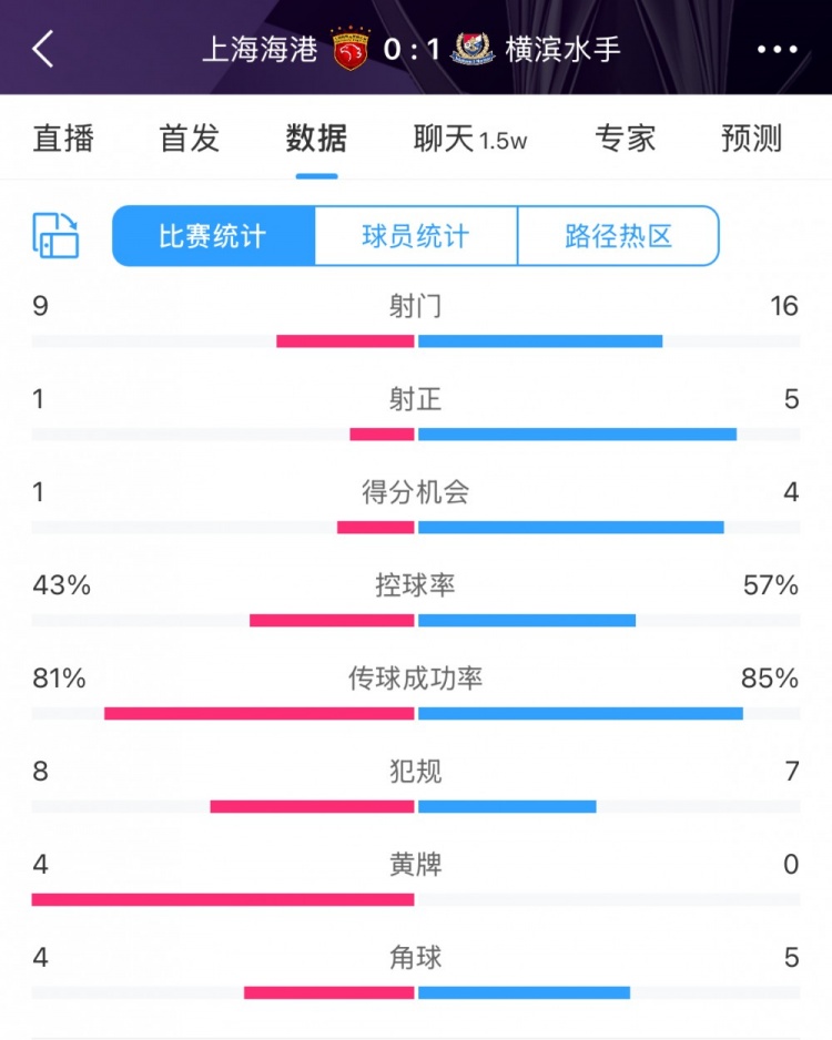  全場數(shù)據(jù)：海港全面落后橫濱，射門9比16、射正1比5、控球占4成