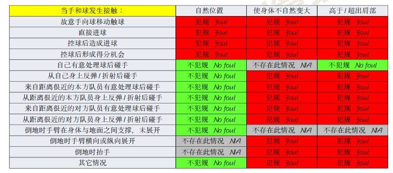  橫濱手球該不該判點？打到手是不爭事實，需看是否處于自然位置