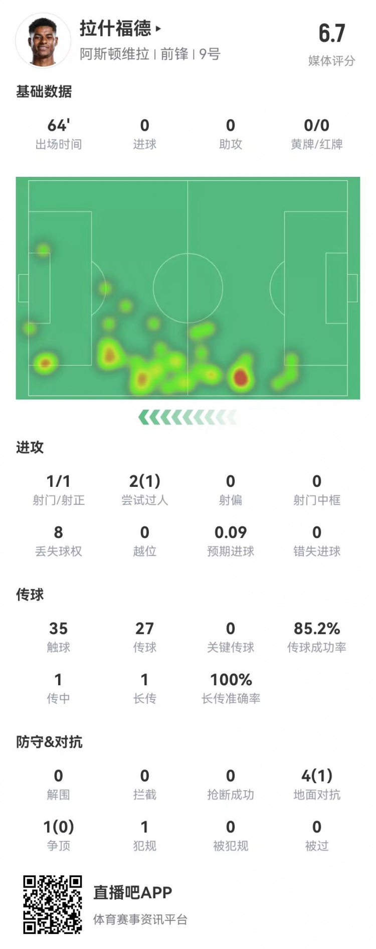  存在感低！拉什福德本場1射0正&0關鍵傳球 5對抗1成功 獲評6.7分