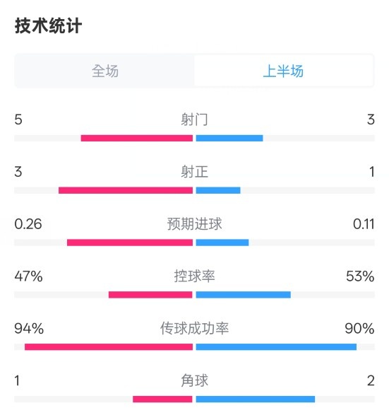  皇馬半場(chǎng)1-1馬競(jìng)數(shù)據(jù)：射門(mén)5-3，射正3-1，控球率47%-53%
