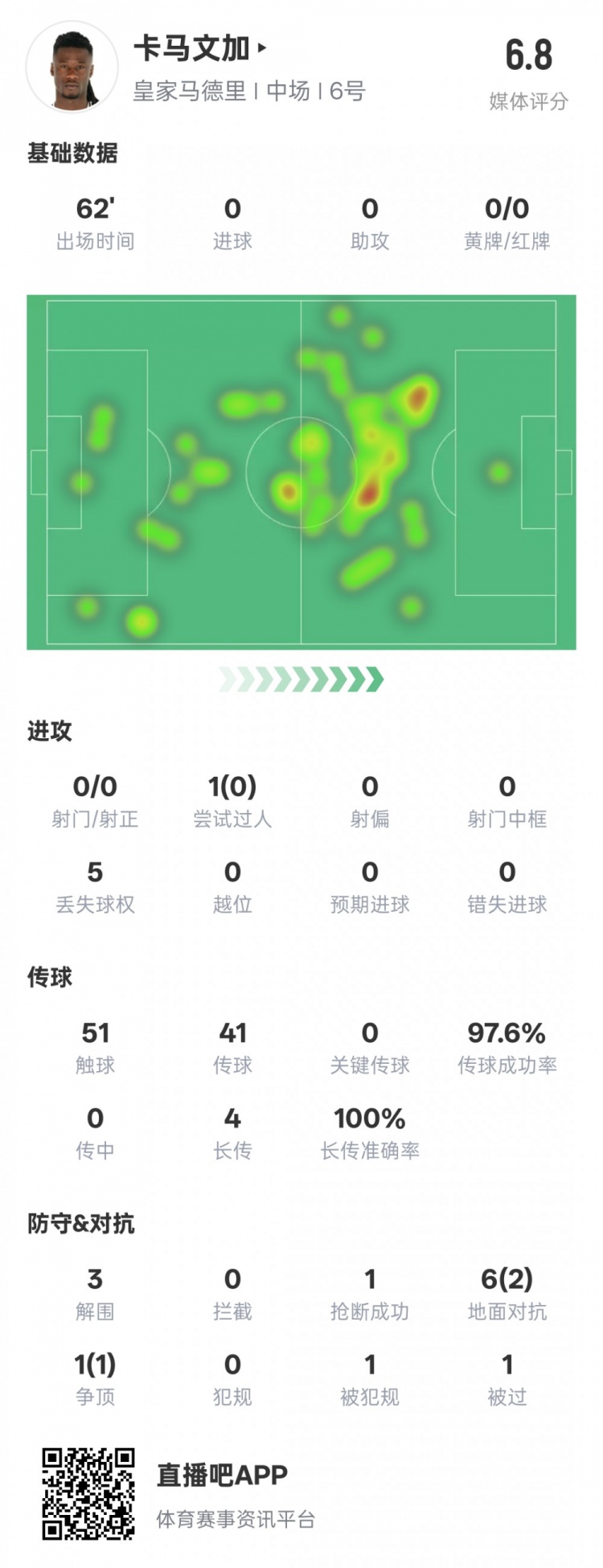  卡馬文加本場(chǎng)數(shù)據(jù)：傳球成功率97.6%&3解圍1搶斷，評(píng)分6.8