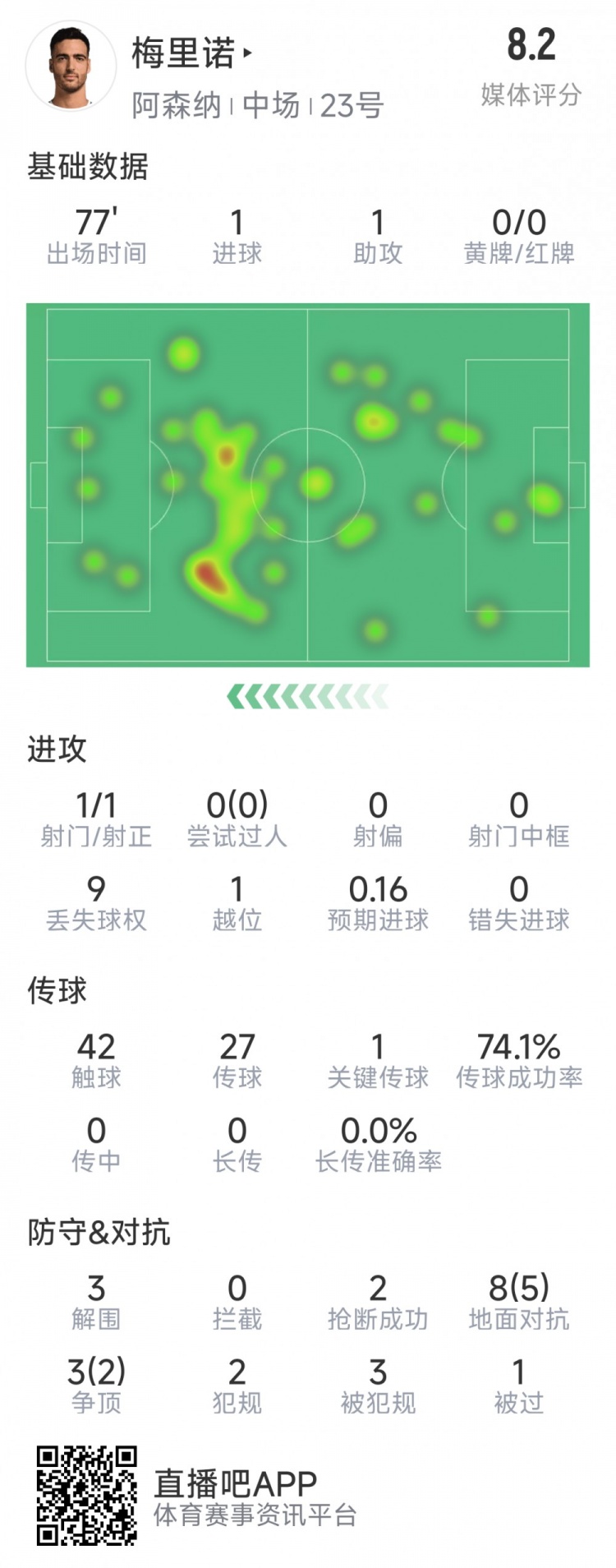  梅里諾本場數(shù)據：1球1助攻，1次射門，3解圍，2搶斷，評分8.2分