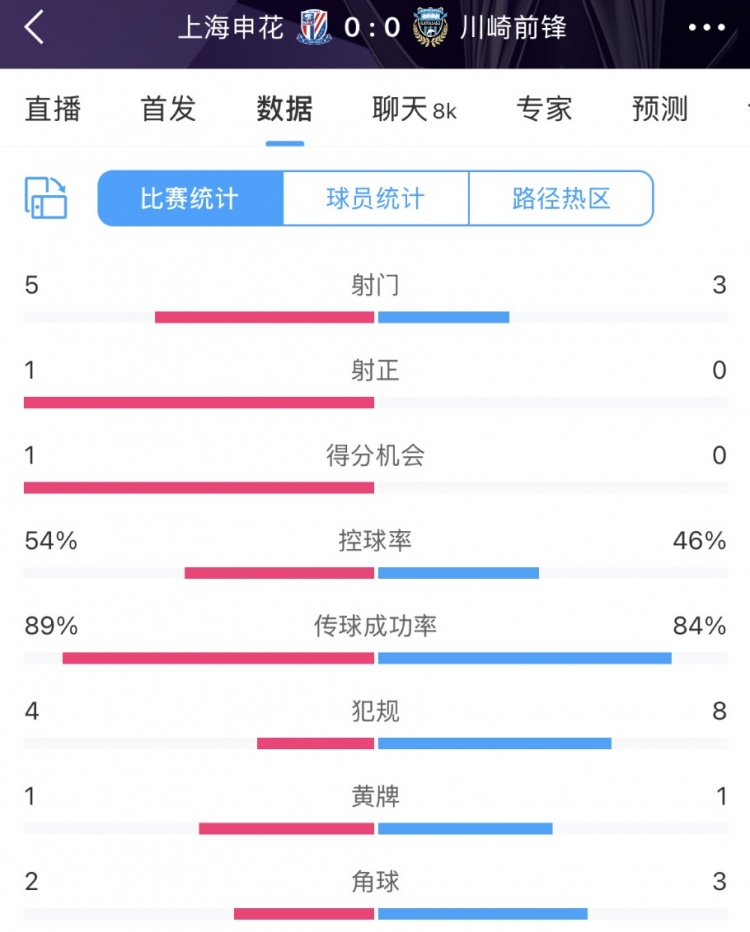  申花vs川崎半場數(shù)據(jù)：幾乎勢均力敵，射門5比3、射正1比0