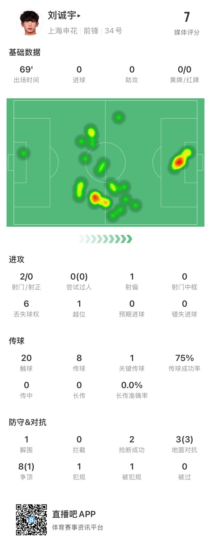  18歲劉誠宇首次先發(fā)數據：2射0正，1次關鍵傳球，獲評7分