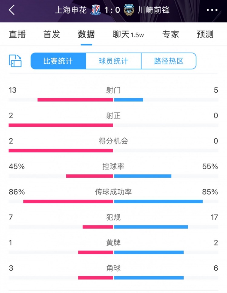  全場(chǎng)數(shù)據(jù)：申花表現(xiàn)不俗壓過(guò)川崎，射門13比5、射正2比0均占優(yōu)