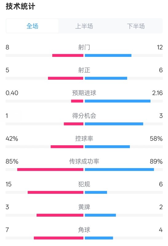  費(fèi)耶諾德0-2國(guó)米數(shù)據(jù)：射門8-12，射正5-6，控球率42%-58%