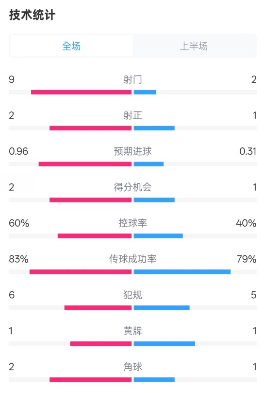  拜仁半場1-0藥廠數(shù)據(jù)：射門9-2，射正2-1，控球率60%-40%