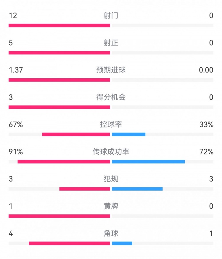  攻防戰(zhàn)！巴黎0-0利物浦半場(chǎng)：巴黎12射5正3次得分機(jī)會(huì)，紅軍0射門
