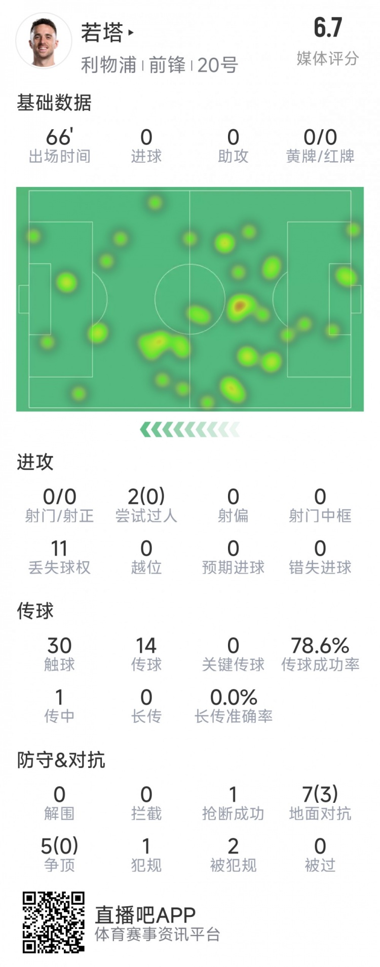 若塔本場數(shù)據(jù)：0射門，12次對抗僅3次成功，1次搶斷，評分6.7分
