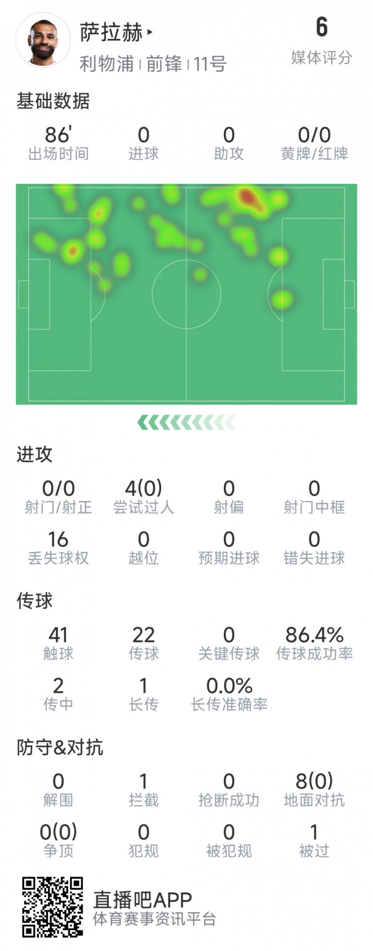  薩拉赫本場(chǎng)數(shù)據(jù)：射門&關(guān)鍵傳球多項(xiàng)掛零，8次對(duì)抗無(wú)一次成功