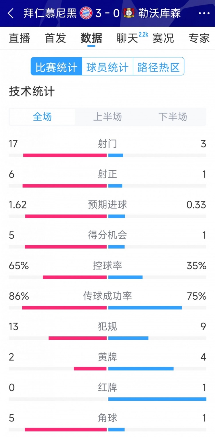  碾壓！拜仁3-0勒沃庫森全場(chǎng)數(shù)據(jù)：射門17-3，射正6-1