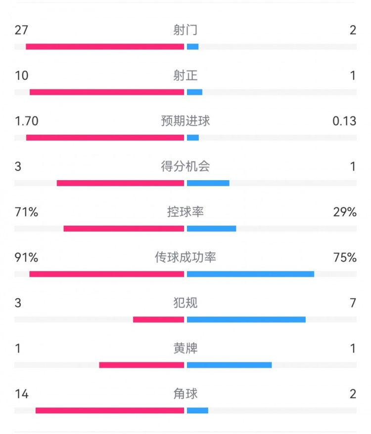  這就是足球！巴黎0-1利物浦：巴黎27射14角球無果，紅軍2射1進(jìn)球