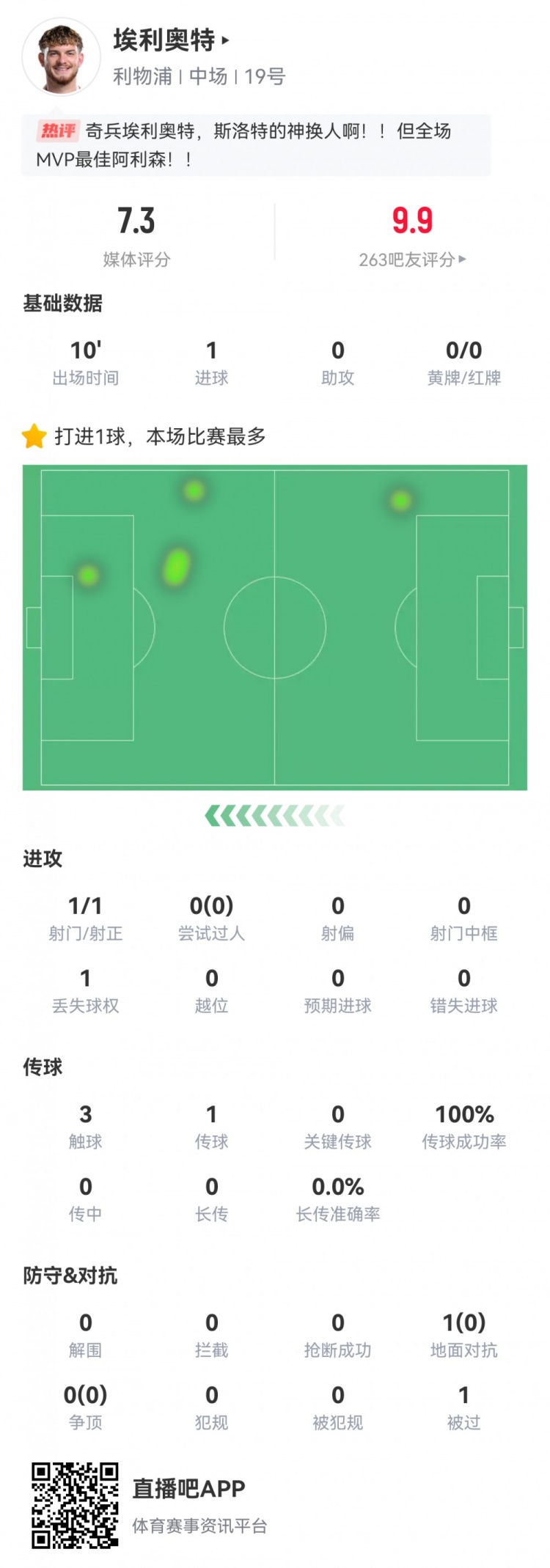  神兵天降！埃利奧特?cái)?shù)據(jù)：替補(bǔ)10分鐘，首次觸球即絕殺，評(píng)分7.3