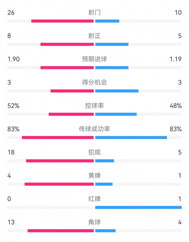  十人巴薩1-0本菲卡：射門10-26，射正5-8，犯規(guī)5-18，角球4-13