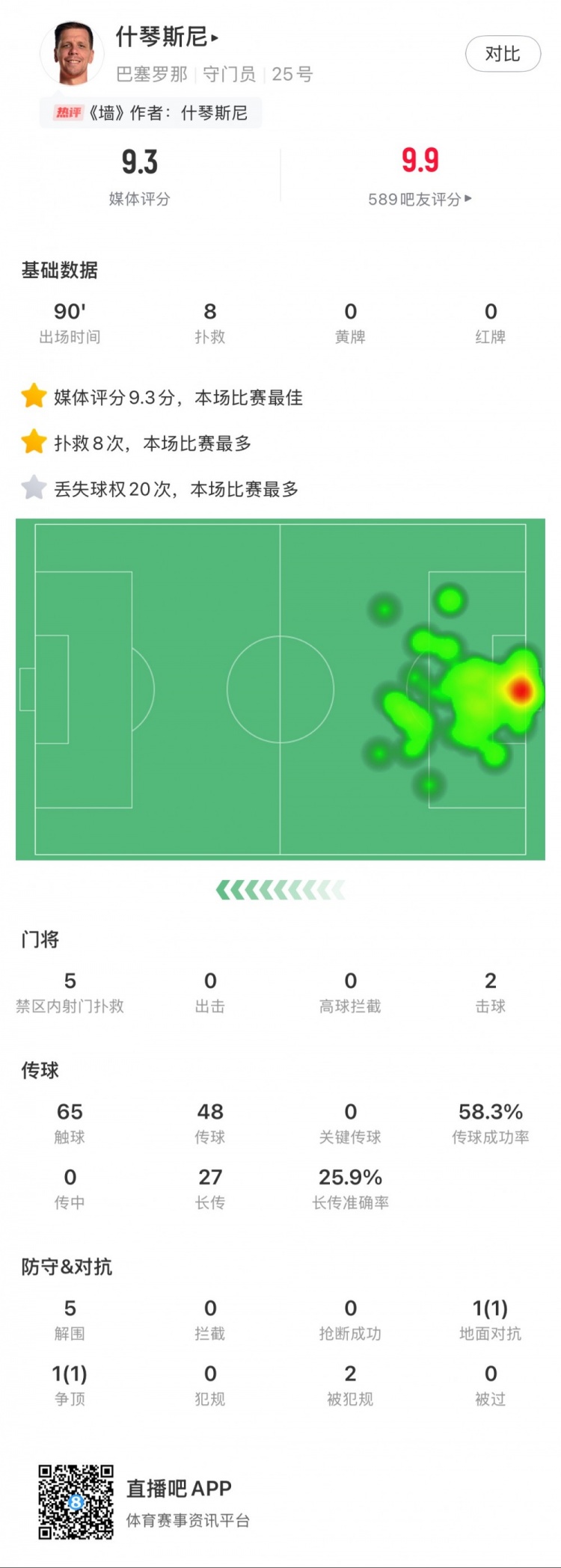  什琴斯尼本場數(shù)據(jù)：8次撲救，5次解圍，2次擊球