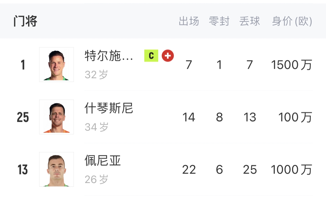  如何抉擇？一門特獅32歲，佩尼亞26歲，34歲什琴斯尼合同6月到期